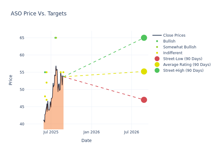 price target chart