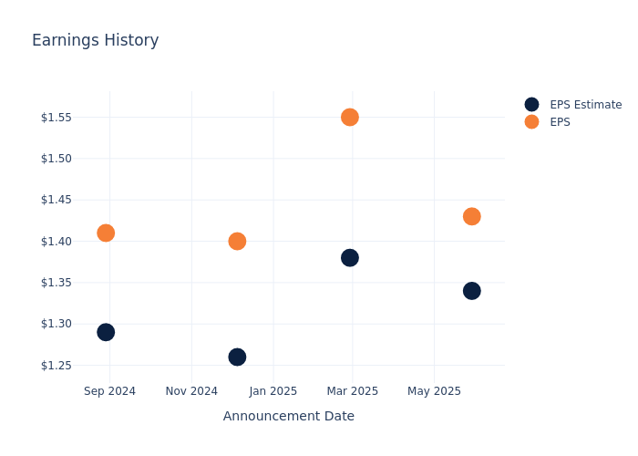 eps graph