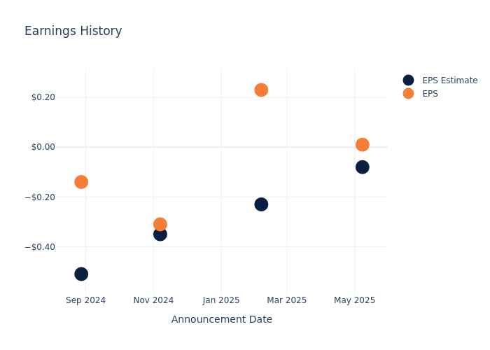 eps graph