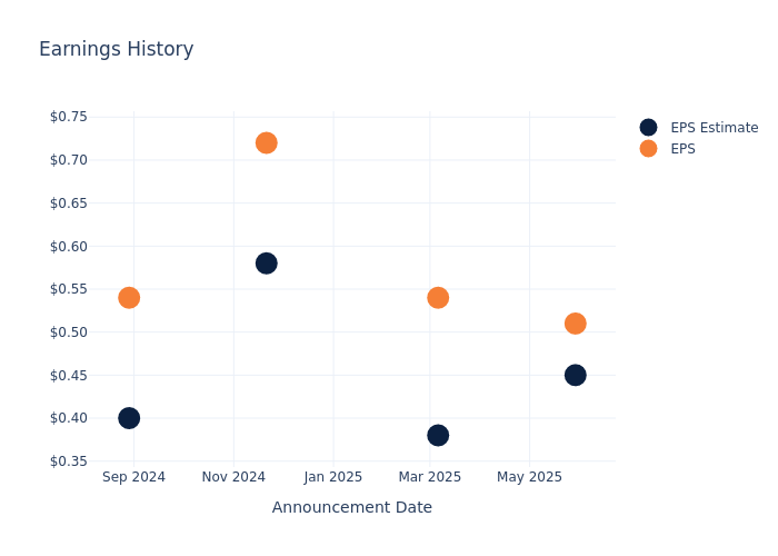 eps graph
