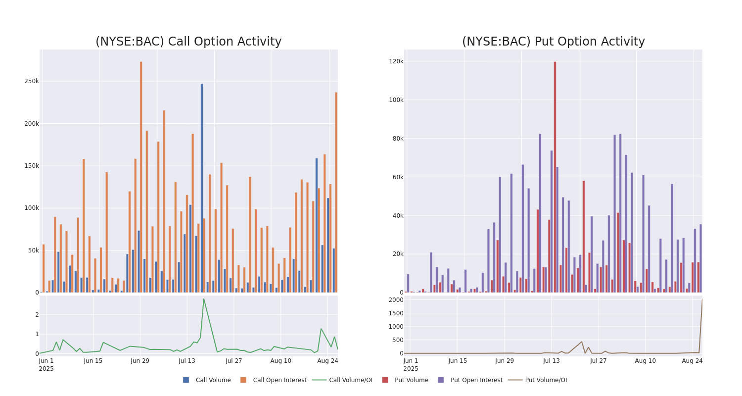 Options Call Chart