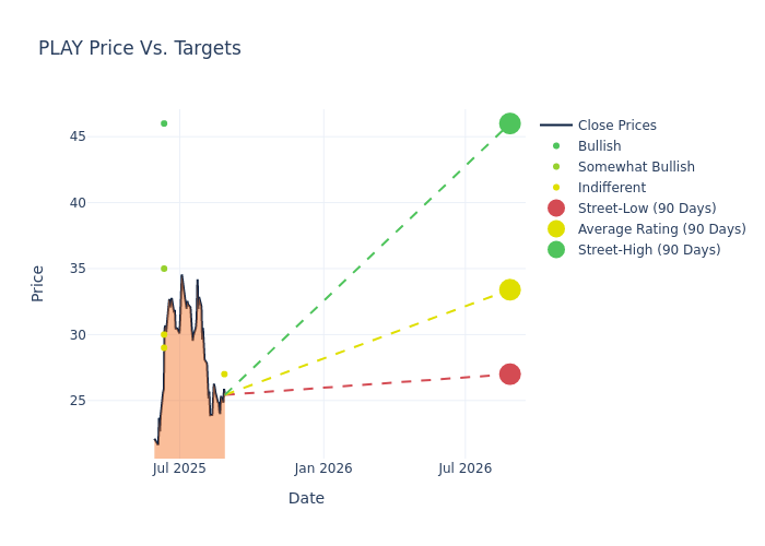 price target chart