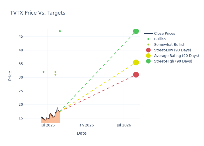 price target chart