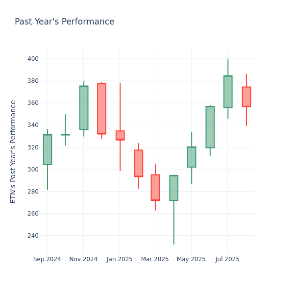 Past Year Chart