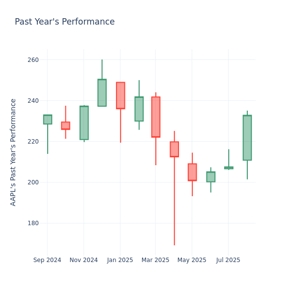 Past Year Chart