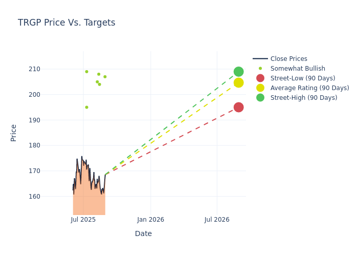 price target chart