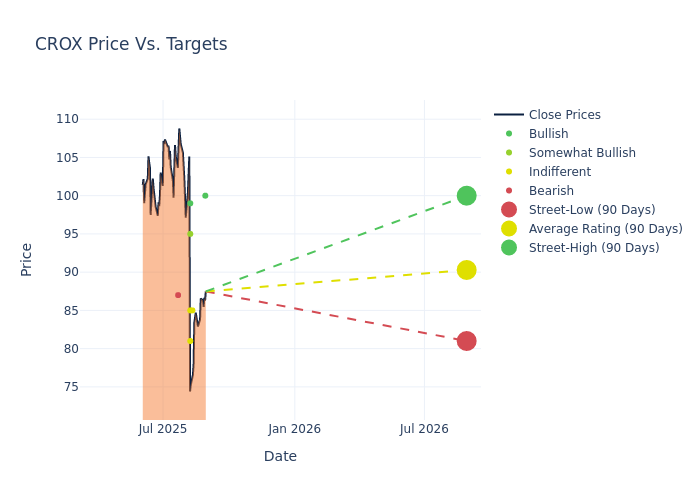 price target chart