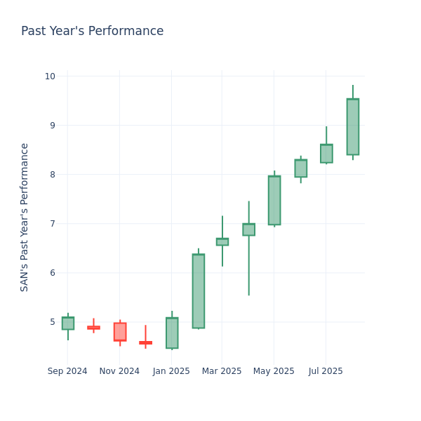 Past Year Chart