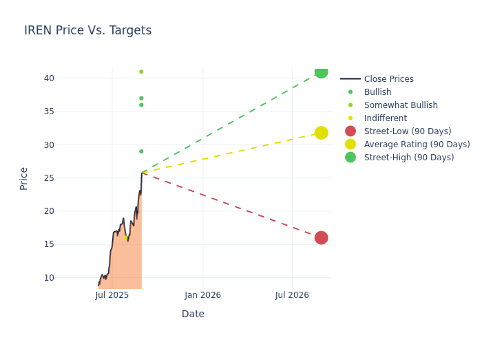 price target chart