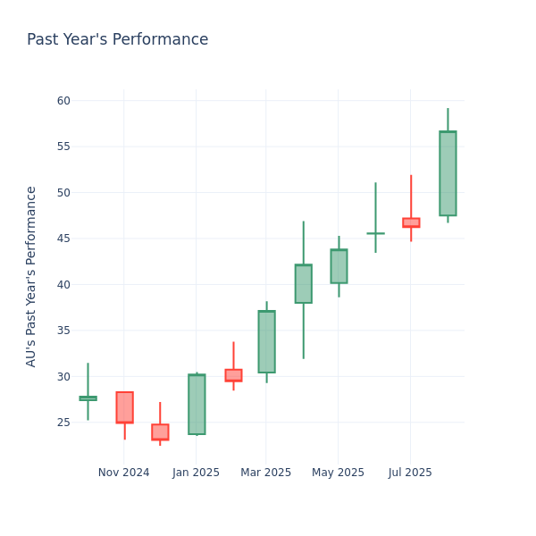 Past Year Chart