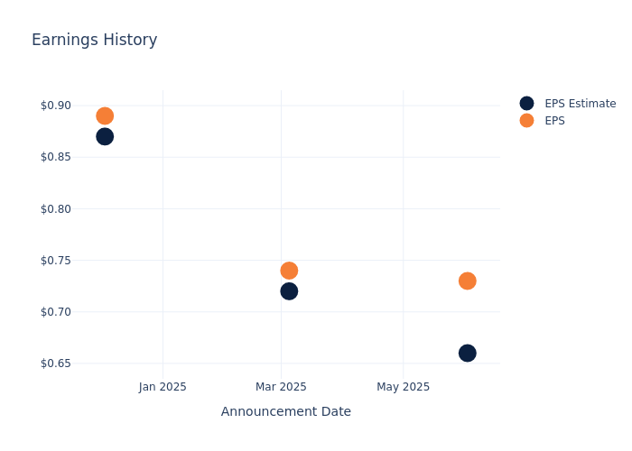 eps graph