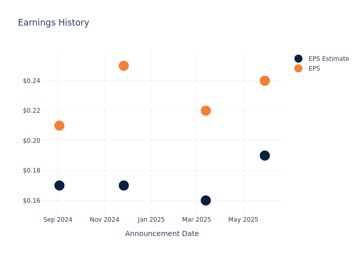 eps graph