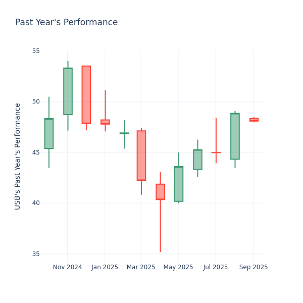 Past Year Chart