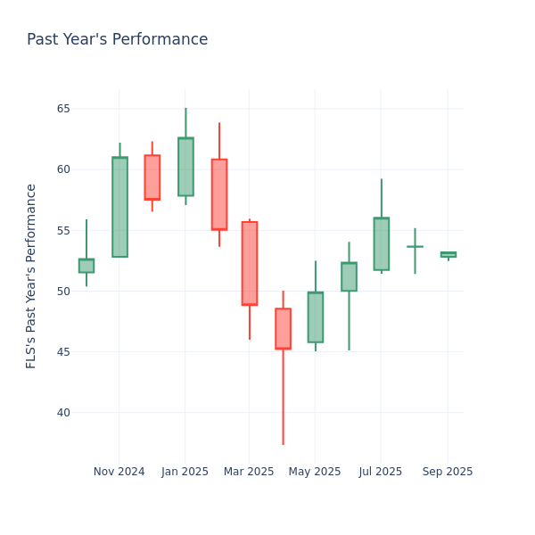 Past Year Chart