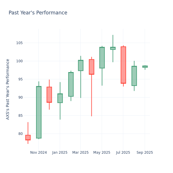 Past Year Chart