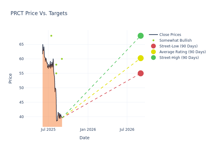 price target chart