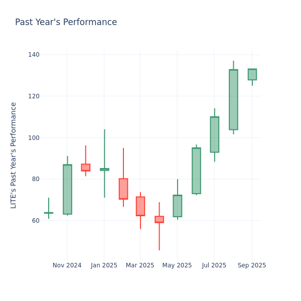 Past Year Chart