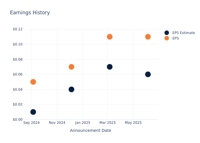 eps graph