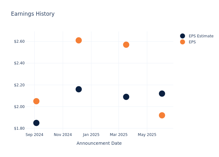 eps graph
