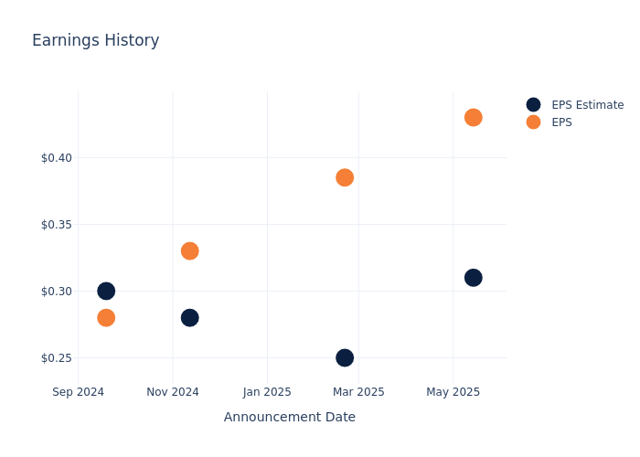 eps graph