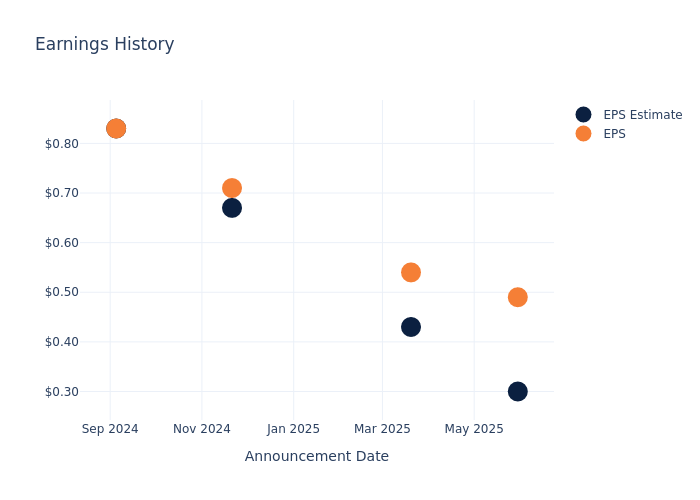 eps graph