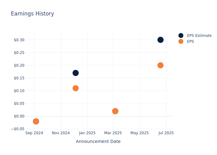 eps graph