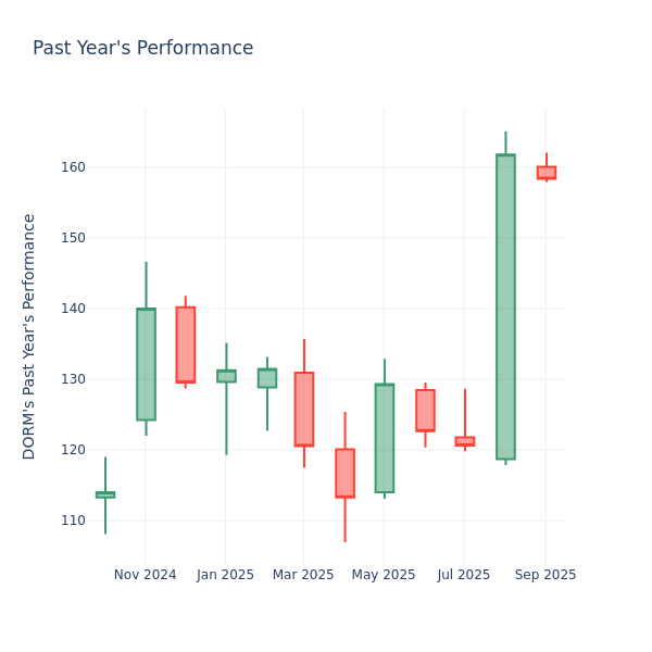 Past Year Chart