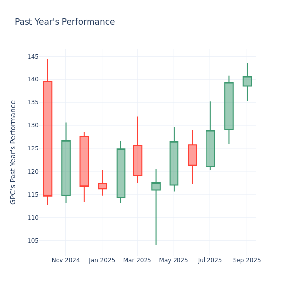 Past Year Chart
