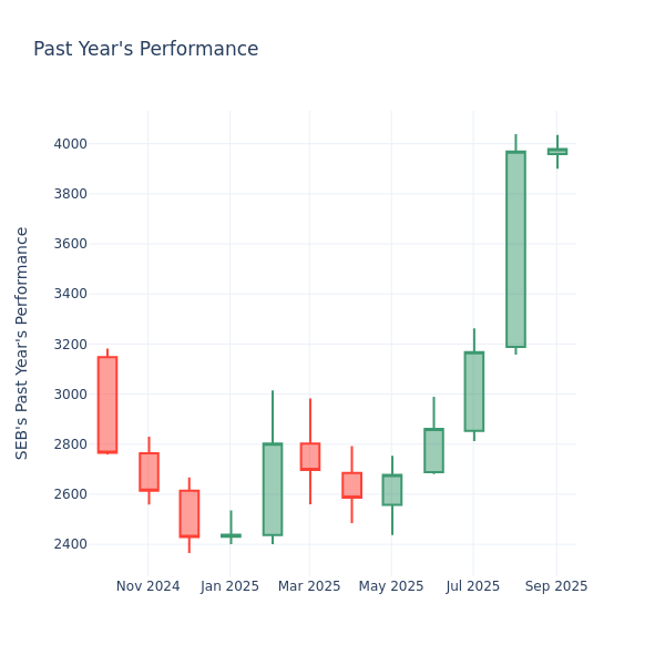 Past Year Chart