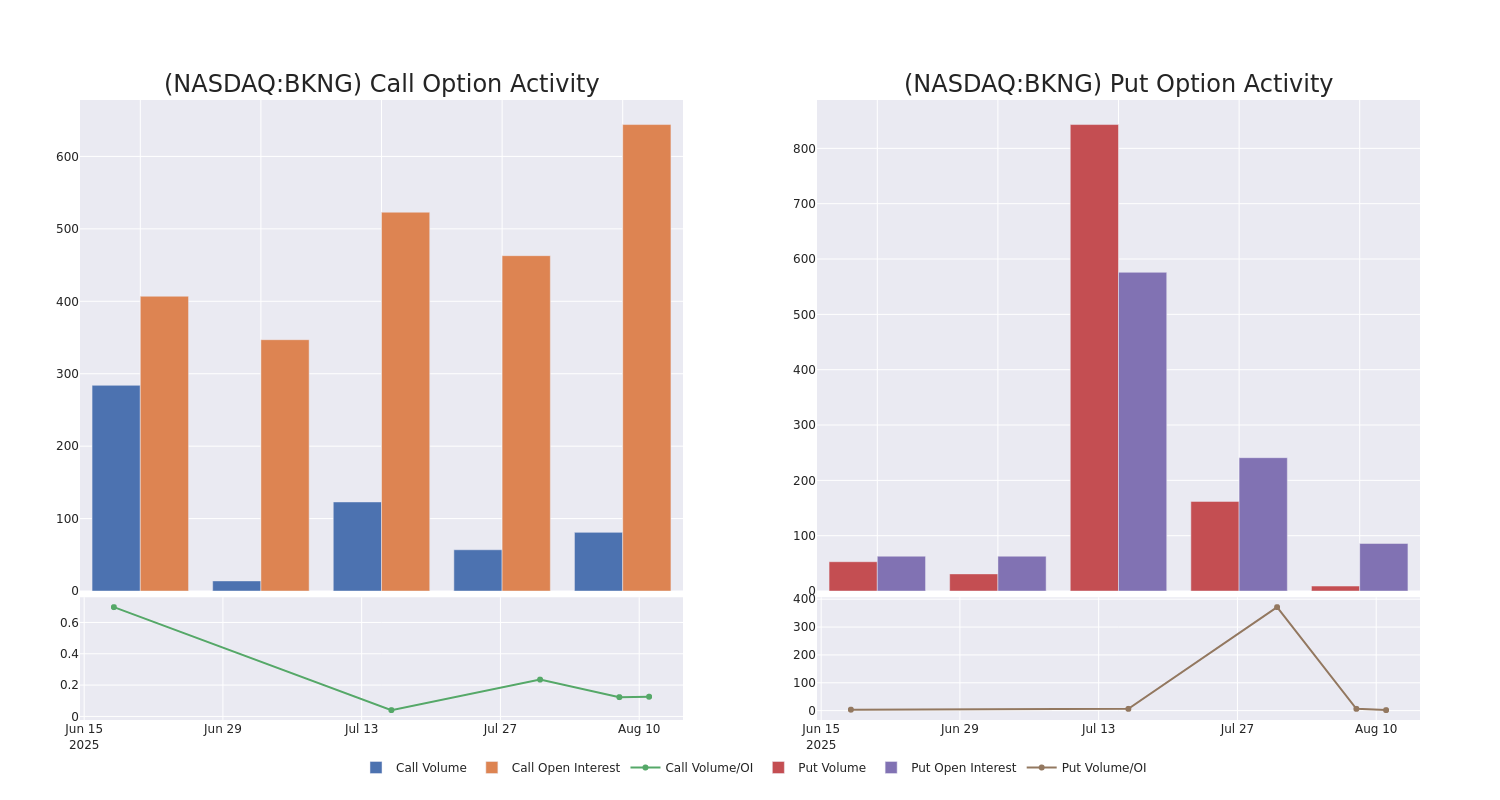 Options Call Chart