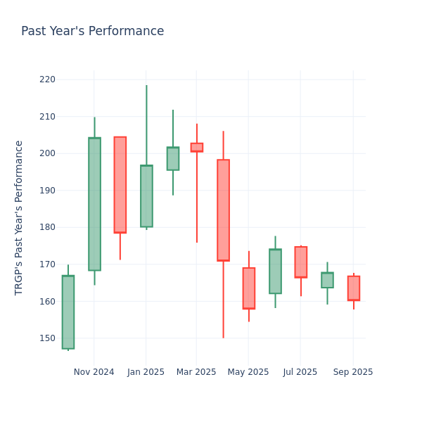 Past Year Chart