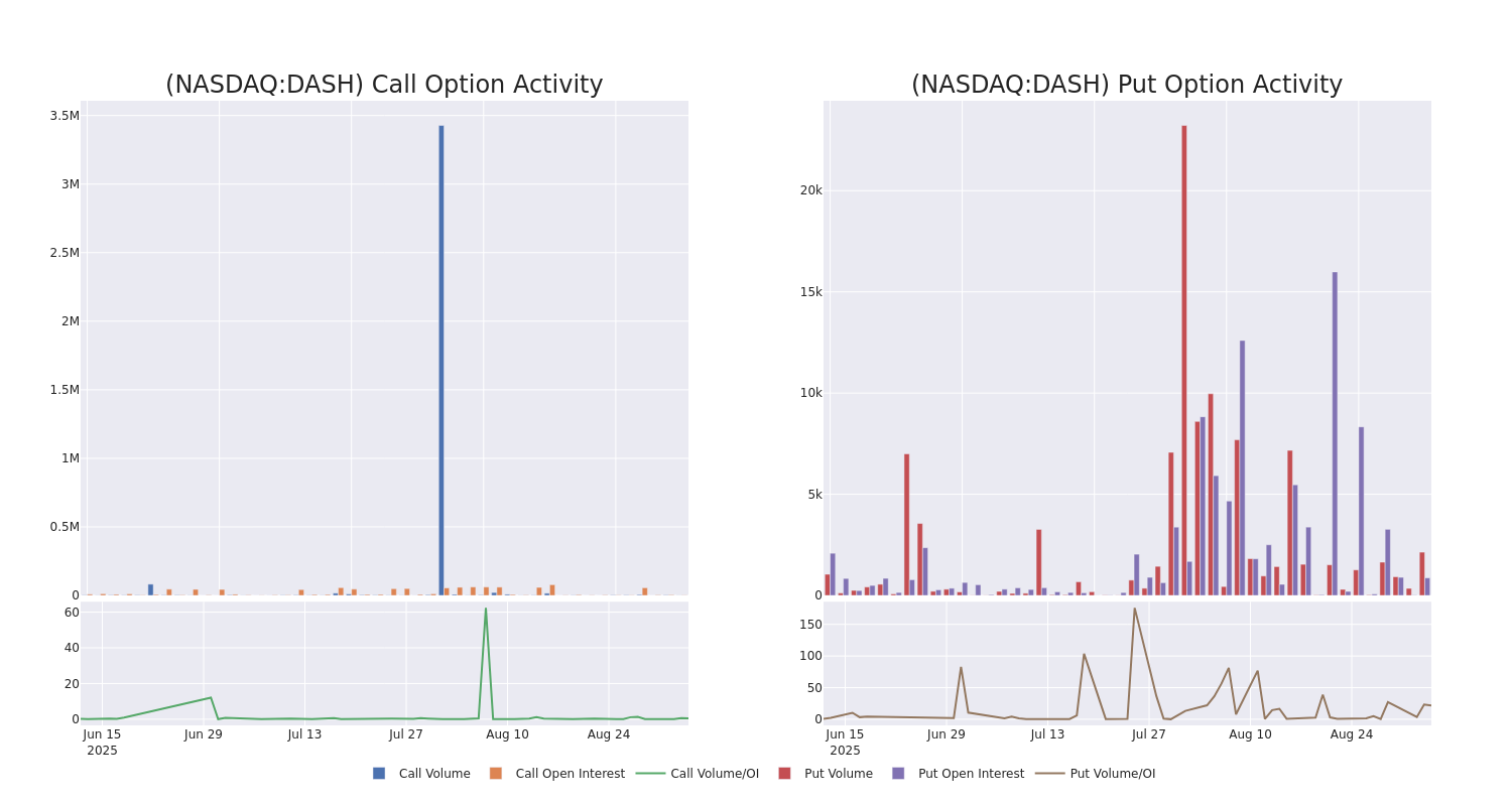 Options Call Chart