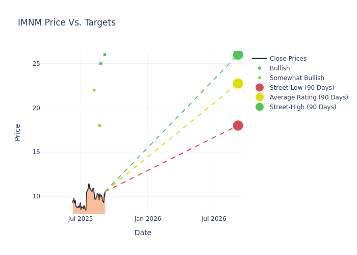 price target chart