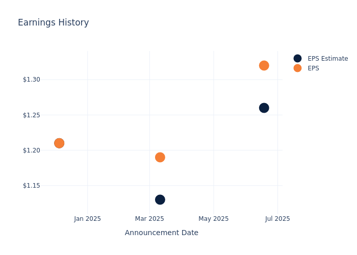 eps graph