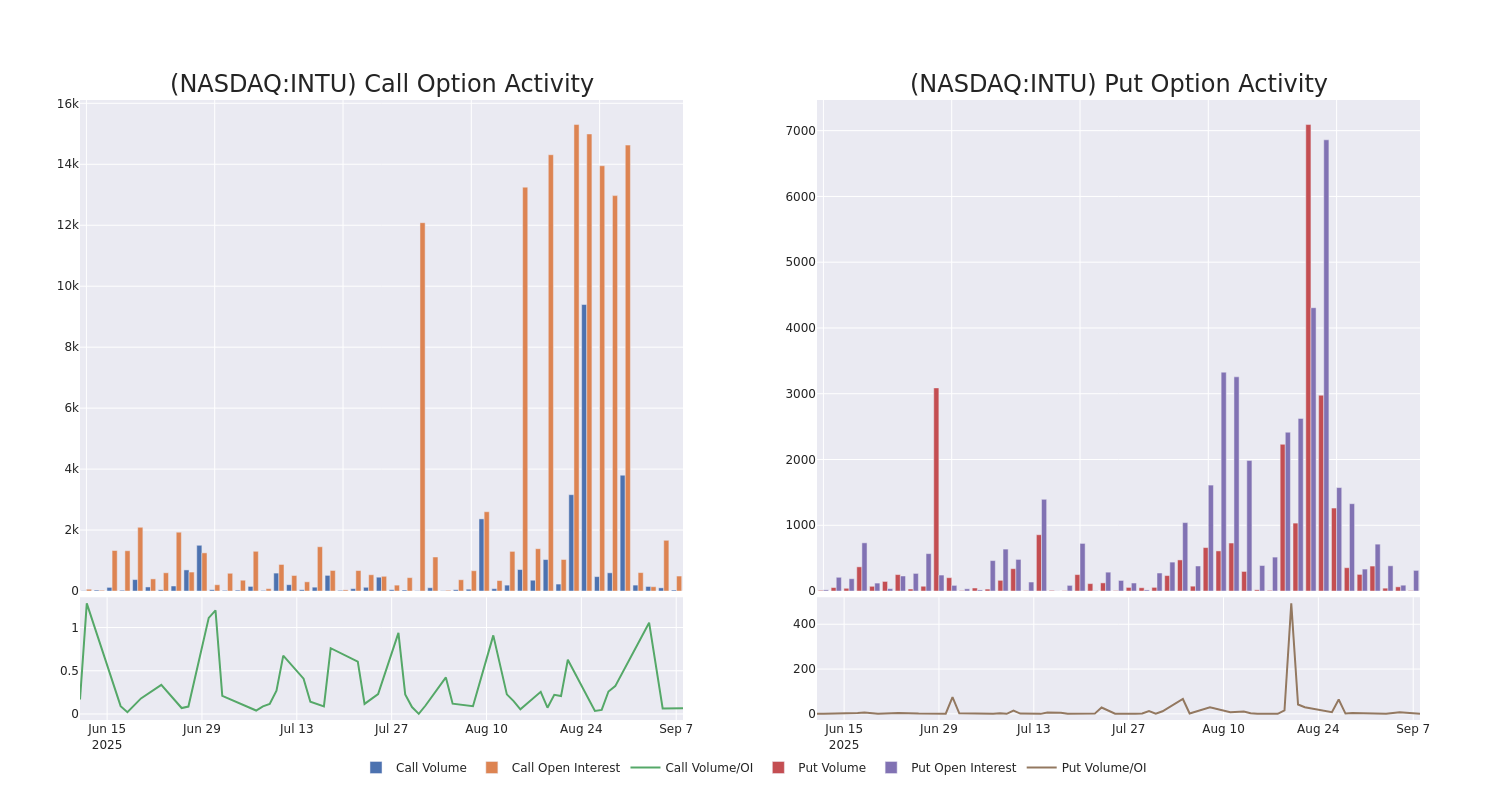 Options Call Chart