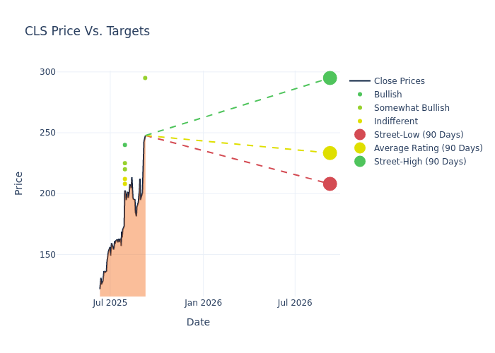 price target chart