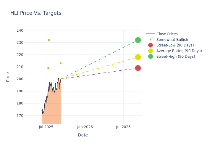 price target chart