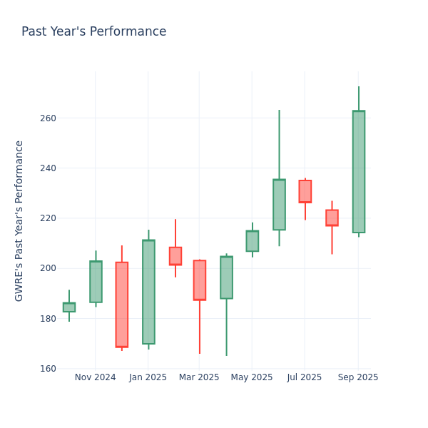 Past Year Chart