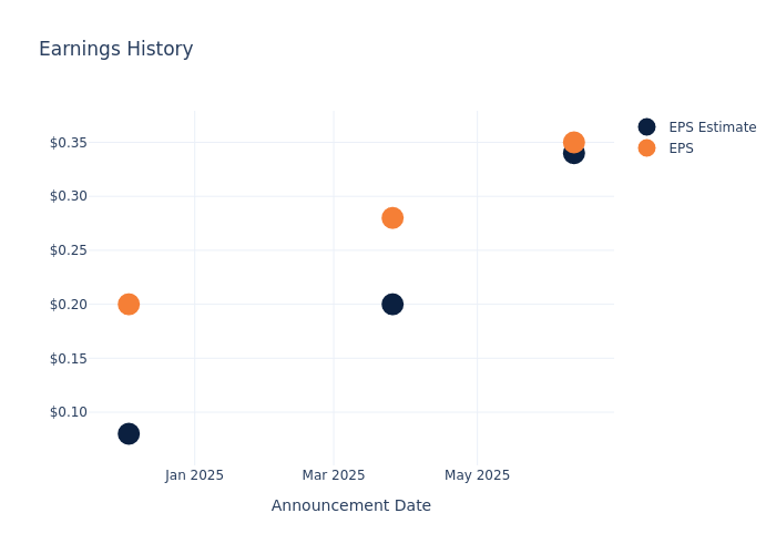 eps graph