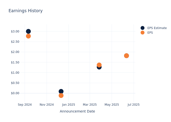 eps graph