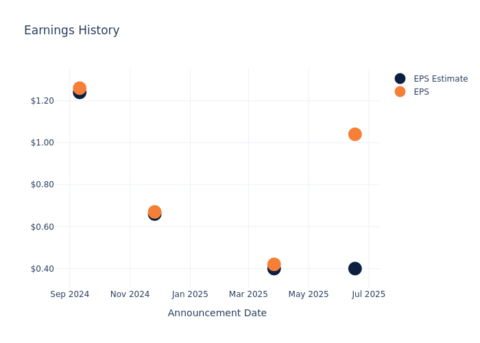 eps graph