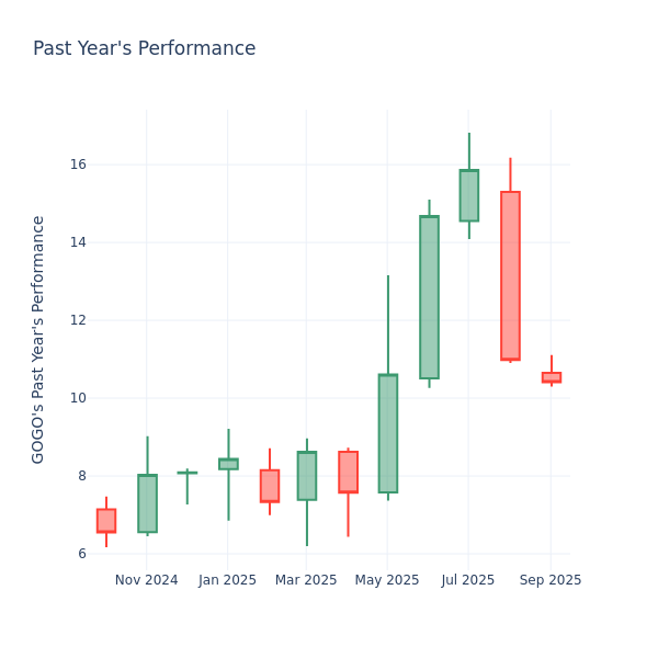 Past Year Chart
