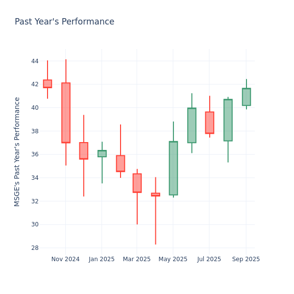 Past Year Chart