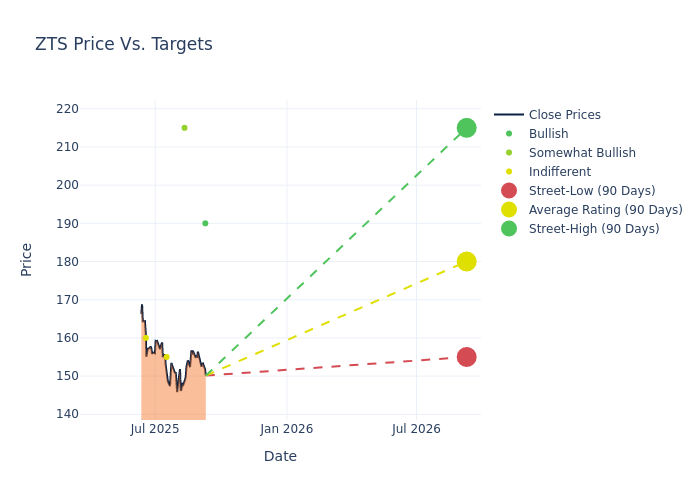 price target chart
