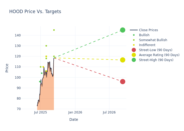 مخطط هدف السعر