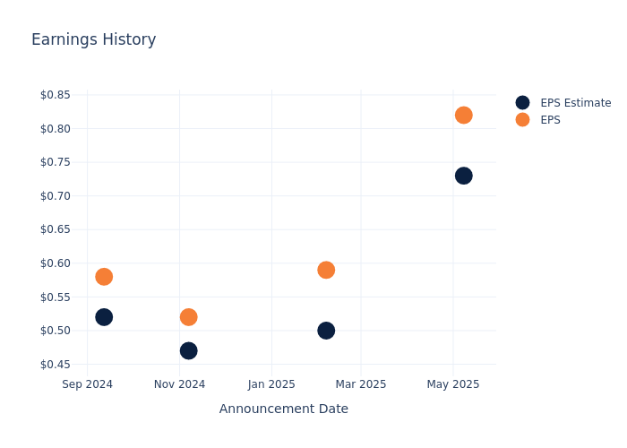 eps graph