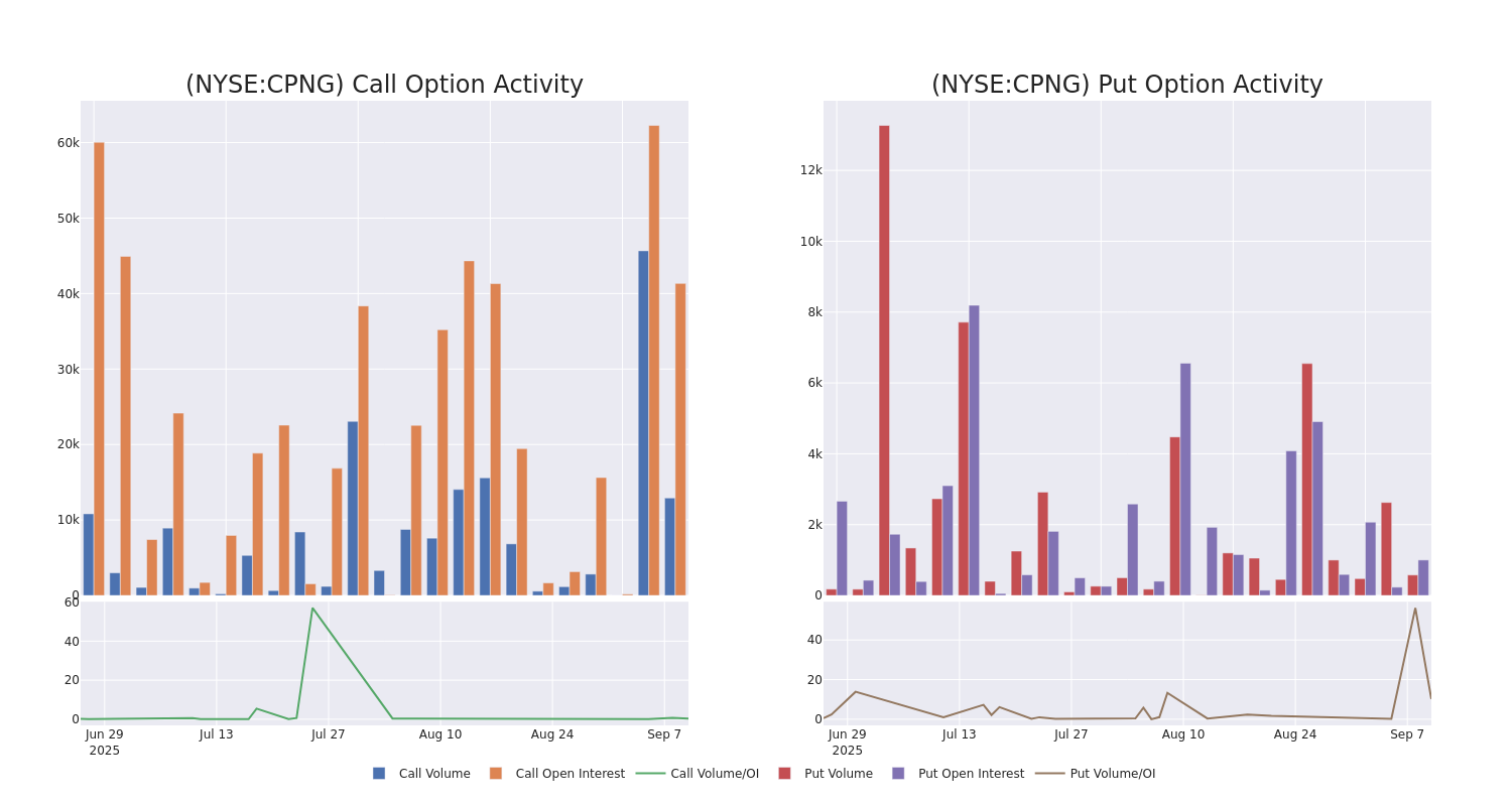 Options Call Chart