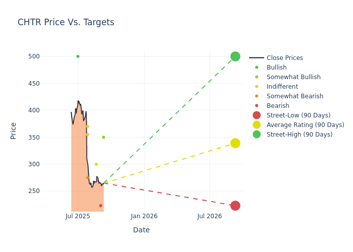 price target chart