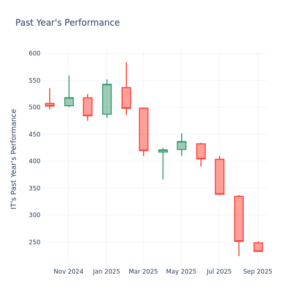 Past Year Chart