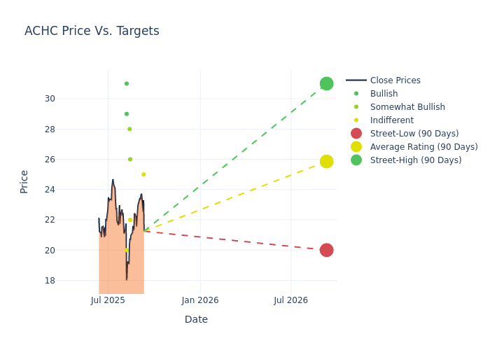 price target chart